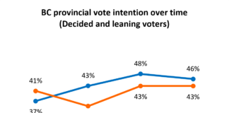 Statistical tie: BC Conservatives 46%, BC NDP 43%