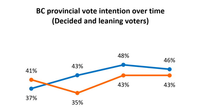 Statistical tie: BC Conservatives 46%, BC NDP 43%